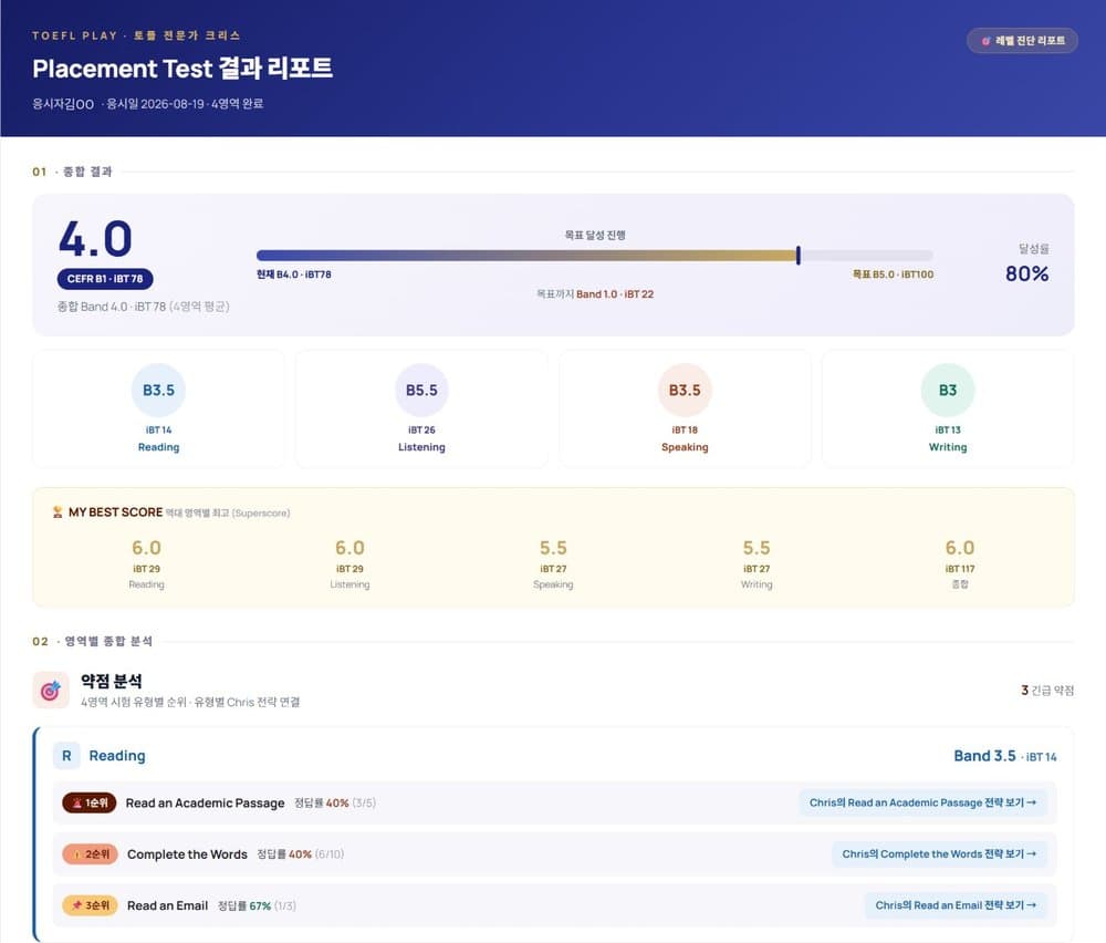 TOEFL PLAY Placement Test 결과 리포트 — 종합 Band 4.0, 영역별 Band, 목표 달성률, 유형별 약점 분석과 크리스 전략 연결 (이름 가림)